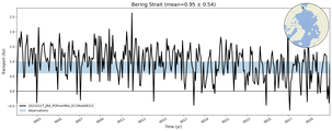 Transport through the Bering Strait Transect