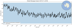 Transport through the Drake Passage Transect