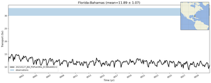 Transport through the Florida-Bahamas Transect