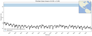Transport through the Florida-Cuba Transect