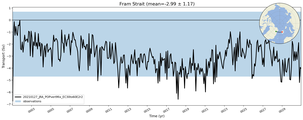 Transport through the Fram Strait Transect