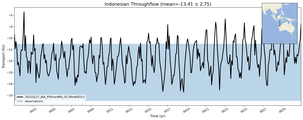 Transport through the Indonesian Throughflow Transect