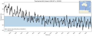 Transport through the Tasmania-Ant Transect