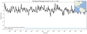 Transport through the Windward Passage Transect