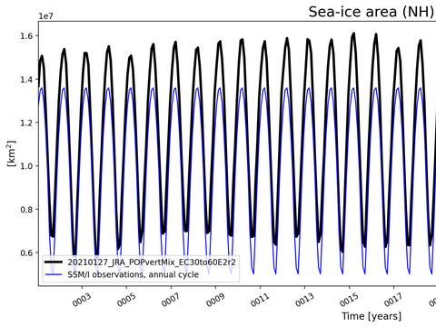 Time Series