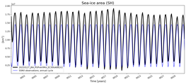 Running mean of SH Sea-ice area