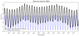 Running mean of NH Sea-ice volume