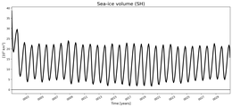 Running mean of SH Sea-ice volume