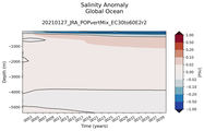 Trend of global Salinity Anomaly vs depth