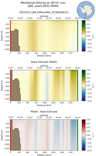 JAS Meridional Velocity at 187.0$\degree$ Lon. JAS
