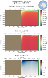 JFM Potential Density at 0.0$\degree$ Lon. JFM