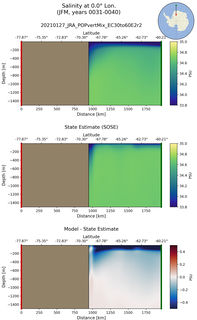JFM Salinity at 0.0$\degree$ Lon. JFM