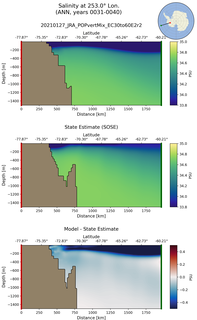 ANN Salinity at 253.0$\degree$ Lon. ANN