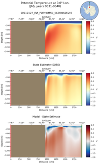 JAS Potential Temperature at 0.0$\degree$ Lon. JAS