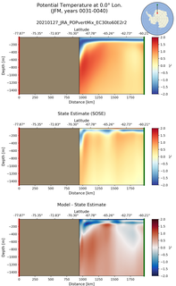 JFM Potential Temperature at 0.0$\degree$ Lon. JFM