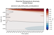 Trend of global Potential Temperature Anomaly vs Depth