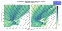 Regional mean of T-S diagram for Global Ocean (ANN, 0031-0040)
 -1000.0 m < z < 0.0 m