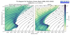 Regional mean of T-S diagram for Southern_Ocean_Basin (ANN, 0031-0040)
 -1000.0 m < z < 0.0 m