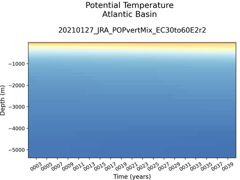 Ocean Basins Time Series vs Depths