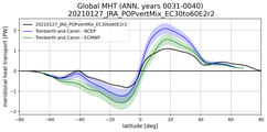 Meridional Heat Transport