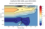 IndoPacific Meridional Overturning Streamfunction