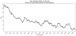 Time Series of maximum Meridional Overturning Circulation at 26.5°N