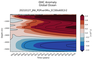 Trend of global OHC Anomaly vs depth