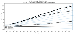 Running Mean of the Anomaly in global Ocean Heat Content