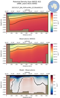 ANN Potential Density from WOCE A21 ANN