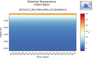 Time series of Indian Basin Potential Temperature vs depth