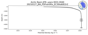 Arctic Basin Potential Density vs depth