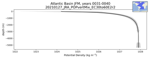Atlantic Basin Potential Density vs depth