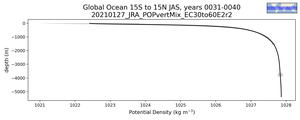 Global Ocean 15S to 15N Potential Density vs depth