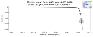 Mediterranean Basin Potential Density vs depth