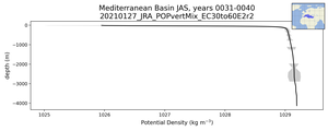 Mediterranean Basin Potential Density vs depth