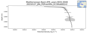 Mediterranean Basin Potential Density vs depth