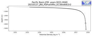 Pacific Basin Potential Density vs depth