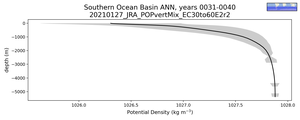 Southern Ocean Basin Potential Density vs depth