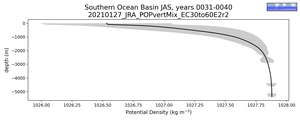 Southern Ocean Basin Potential Density vs depth