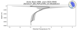 Arctic Basin Potential Temperature vs depth