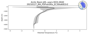 Arctic Basin Potential Temperature vs depth