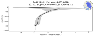 Arctic Basin Potential Temperature vs depth
