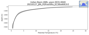 Indian Basin Potential Temperature vs depth