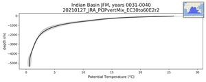 Indian Basin Potential Temperature vs depth