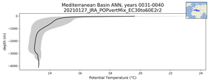 Mediterranean Basin Potential Temperature vs depth