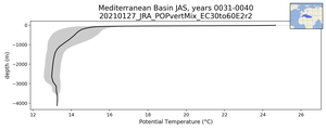 Mediterranean Basin Potential Temperature vs depth