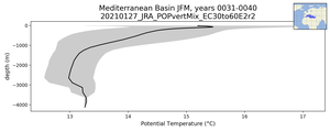 Mediterranean Basin Potential Temperature vs depth