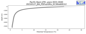 Pacific Basin Potential Temperature vs depth