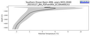 Southern Ocean Basin Potential Temperature vs depth
