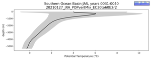 Southern Ocean Basin Potential Temperature vs depth